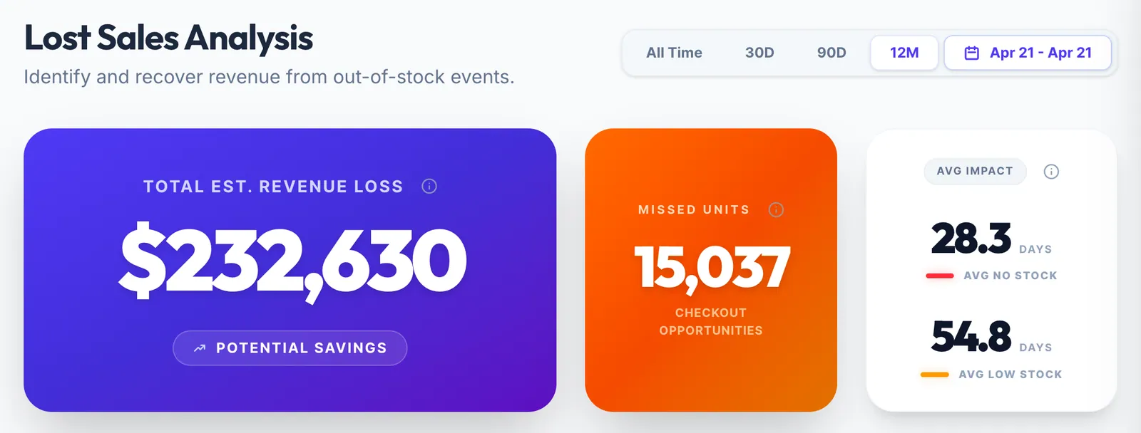 Lost Sales Analysis showing estimated revenue loss, missed checkout opportunities, and average days without stock