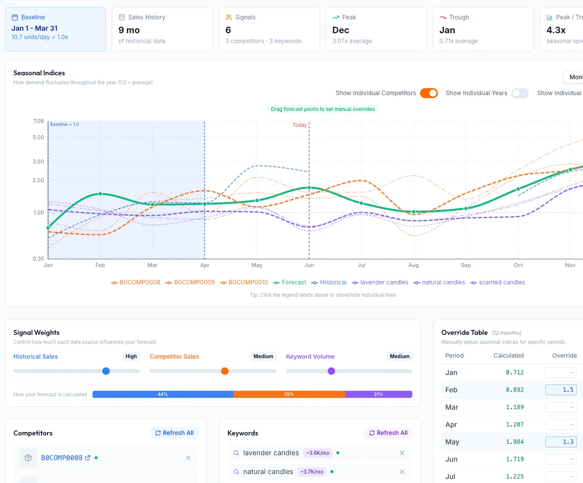 Inventory Hero demand forecast showing seasonality multipliers over baseline velocity with competitor and keyword overlays