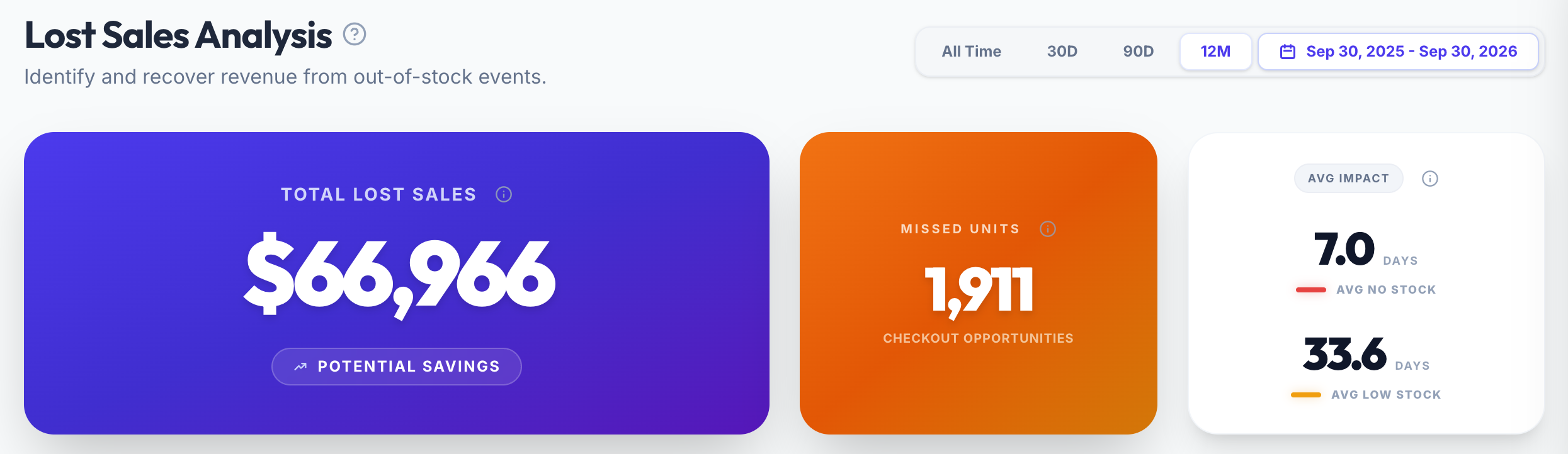 Inventory Hero lost sales analysis showing total lost sales, missed units and average days out of stock
