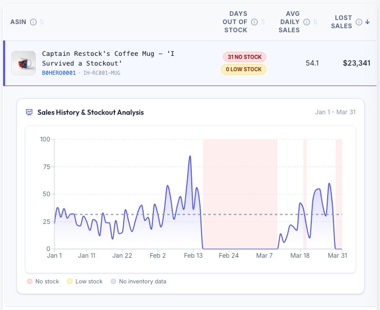 The InventoryHero lost sales report: days out of stock, average daily sales, lost sales in dollars, and a sales history chart with the stockout windows shaded