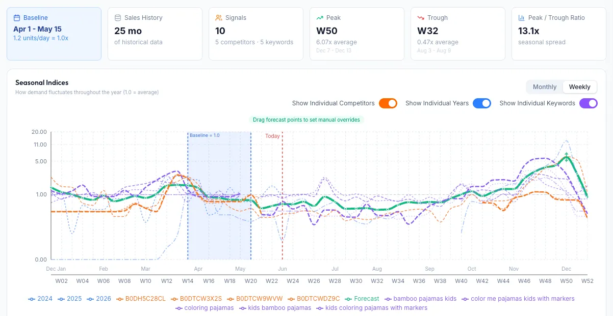 Seasonality calculator showing monthly demand multipliers against sales history